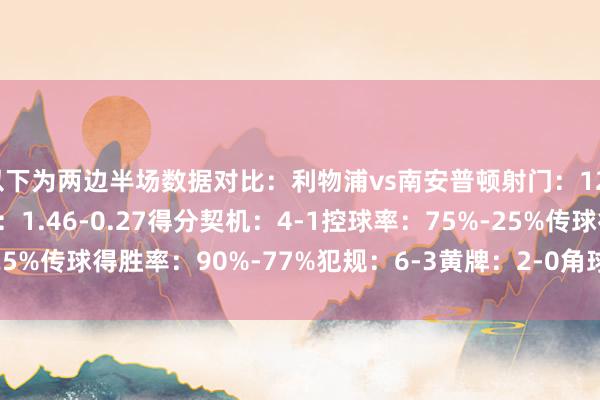 以下为两边半场数据对比：利物浦vs南安普顿射门：12-4射正：2-3预期进球：1.46-0.27得分契机：4-1控球率：75%-25%传球得胜率：90%-77%犯规：6-3黄牌：2-0角球：2-4    体育集锦