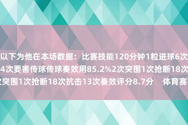 以下为他在本场数据：比赛技能120分钟1粒进球6次射门3次射正83次触球4次要害传球传球奏效用85.2%2次突围1次抢断18次抗击13次奏效评分8.7分    体育赛事直播