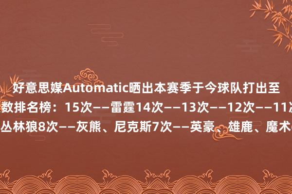 好意思媒Automatic晒出本赛季于今球队打出至少15-0弱点波的次数排名榜:15次——雷霆14次——13次——12次——11次——10次——骑士9次——丛林狼8次——灰熊、尼克斯7次——英豪、雄鹿、魔术6次——活塞、火箭、走路者、鹈鹕、拓荒者、国王、马刺5次——独行侠、热火4次——凯尔特东谈主、快船3次——老鹰、篮网、掘金、爵士、奇才2次——黄蜂、公牛、湖东谈主、76东谈主1次——太阳、猛龙