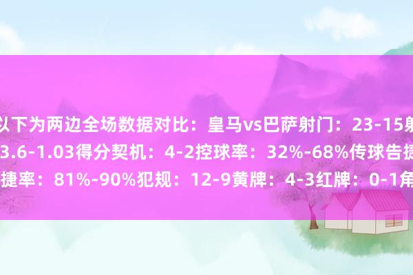 以下为两边全场数据对比：皇马vs巴萨射门：23-15射正：10-6预期进球：3.6-1.03得分契机：4-2控球率：32%-68%传球告捷率：81%-90%犯规：12-9黄牌：4-3红牌：0-1角球：12-4    体育赛事直播